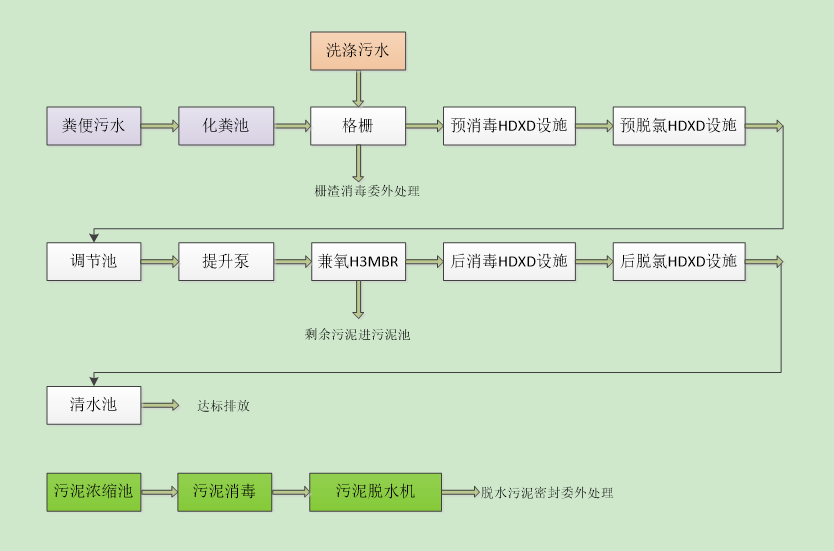 方艙醫(yī)院MBR污水處理設備