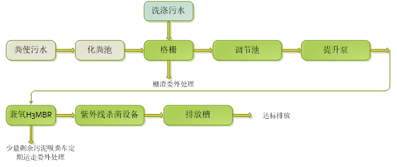 方艙醫(yī)院污水處理設備工藝流程