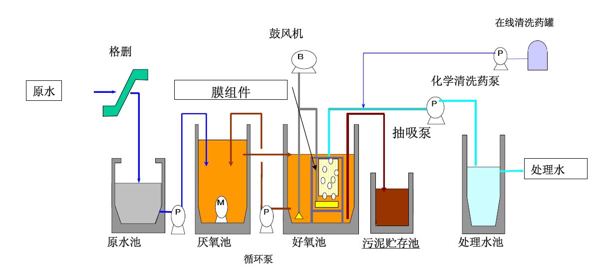 三菱化學(xué)mbr膜系統(tǒng)工藝