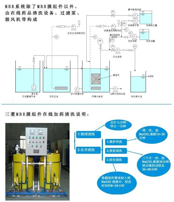 三菱化學(xué)MBR膜污堵的五種情況分析