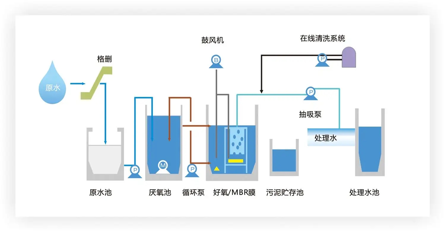 生活污水處理設備工藝流程