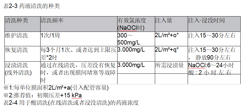 清洗種類